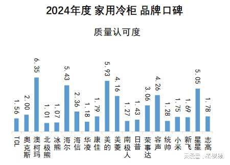 报告发布：澳柯玛、美的、海尔包揽多维度榜首爱游戏app最新登录入口家用冷柜品牌口