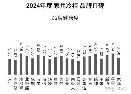 报告发布：澳柯玛、美的、海尔包揽多维度榜首爱游戏app最新登录入口家用冷柜品牌口碑(图9)