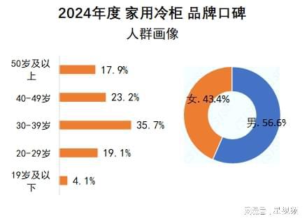 报告发布：澳柯玛、美的、海尔包揽多维度榜首爱游戏app最新登录入口家用冷柜品牌口碑(图2)