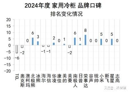 报告发布：澳柯玛、美的、海尔包揽多维度榜首爱游戏app最新登录入口家用冷柜品牌口碑(图4)