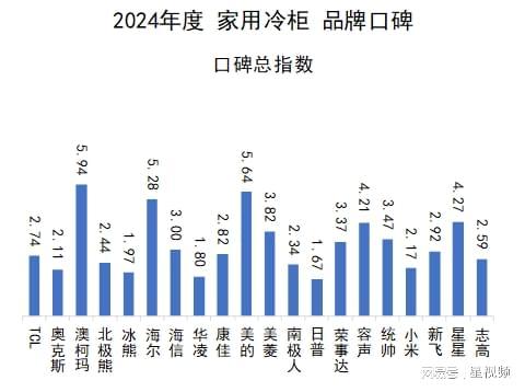 报告发布：澳柯玛、美的、海尔包揽多维度榜首爱游戏app最新登录入口家用冷柜品牌口碑(图7)