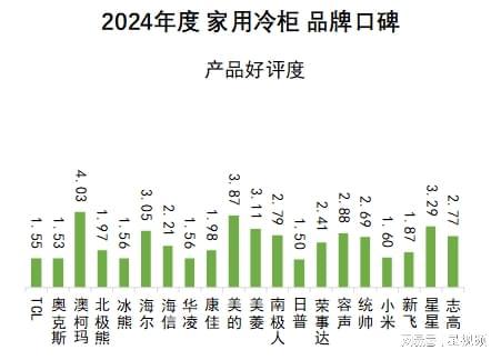 报告发布：澳柯玛、美的、海尔包揽多维度榜首爱游戏app最新登录入口家用冷柜品牌口碑(图6)