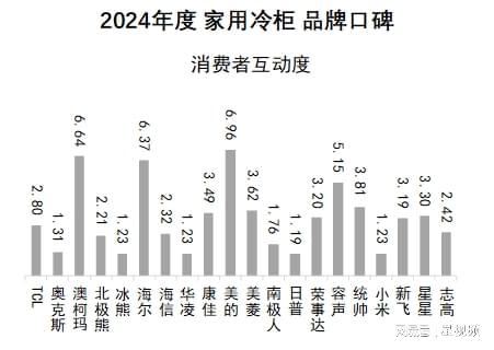 报告发布：澳柯玛、美的、海尔包揽多维度榜首爱游戏app最新登录入口家用冷柜品牌口碑(图10)